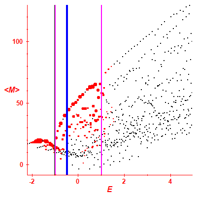 Peres lattice <M>